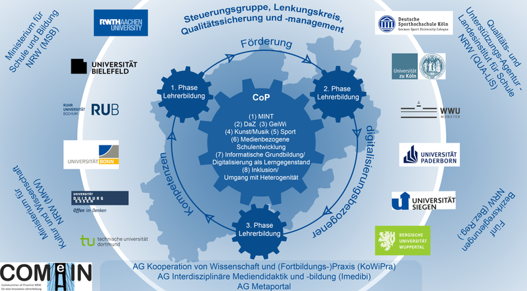 Schaubild der Projektbeteiligten von COMeIN Schaubild der Projektbeteiligten von COMeIN